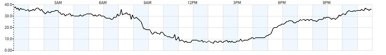 Relative outside humidity percentage