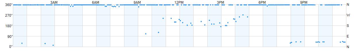 Wind direction as points.