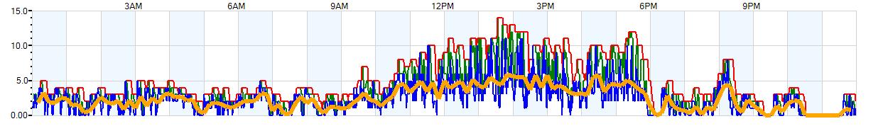 AVERAGE Wind Speed