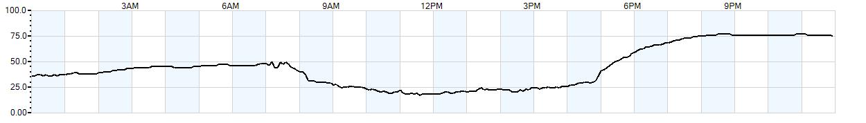 Relative outside humidity percentage