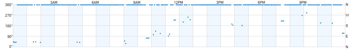 Wind direction as points.