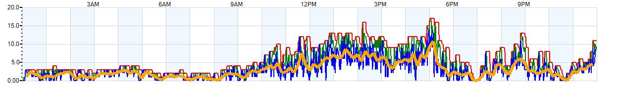 AVERAGE Wind Speed