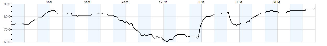 Relative outside humidity percentage