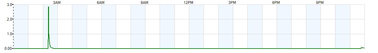 Instantaneous rate of rainfall measured in inches per hour