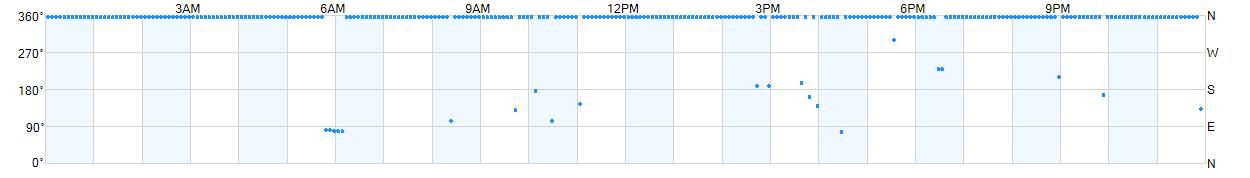 Wind direction as points.