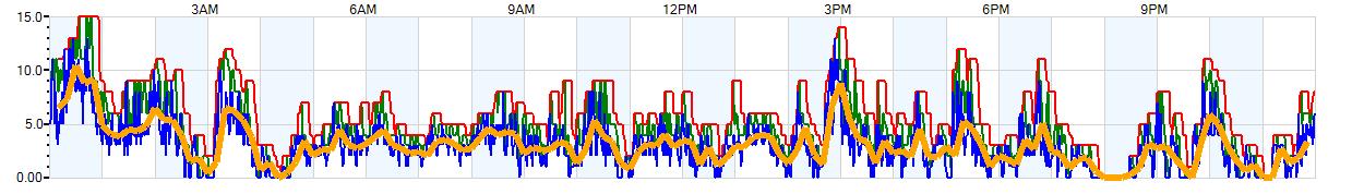 AVERAGE Wind Speed