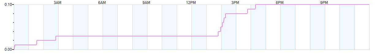 Rain totals (in inches) from midnight-to-midnight and since the beginning of the season, July 1st