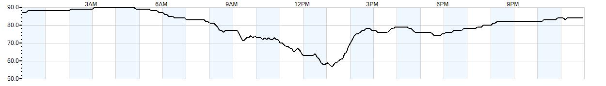 Relative outside humidity percentage