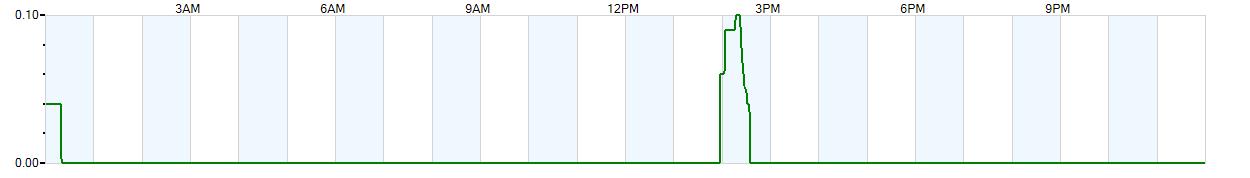 Instantaneous rate of rainfall measured in inches per hour