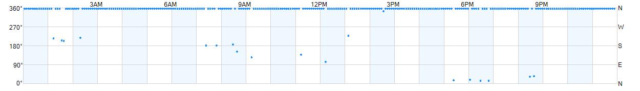 Wind direction as points.