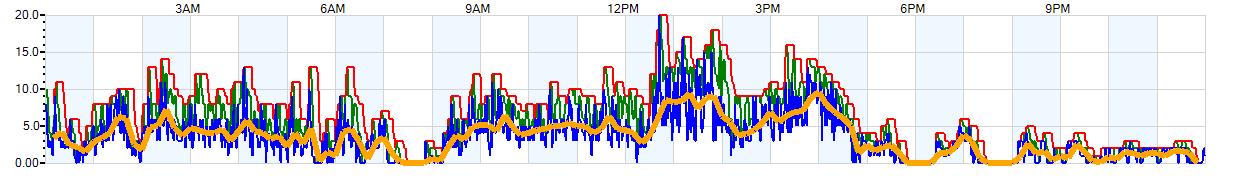 AVERAGE Wind Speed