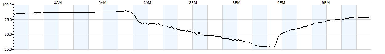 Relative outside humidity percentage