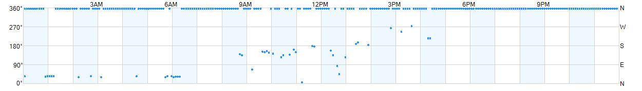 Wind direction as points.