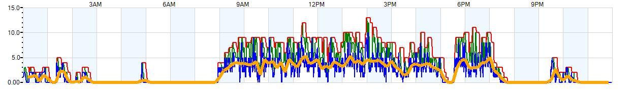 AVERAGE Wind Speed