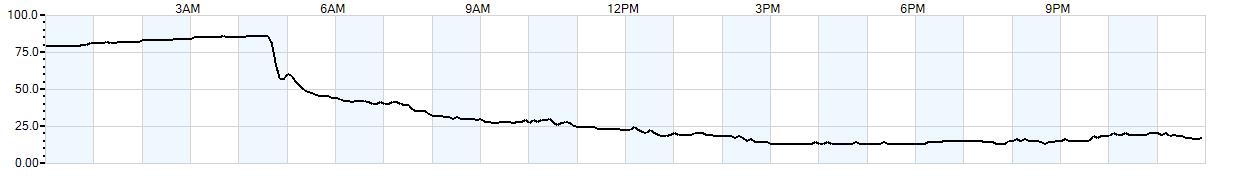 Relative outside humidity percentage