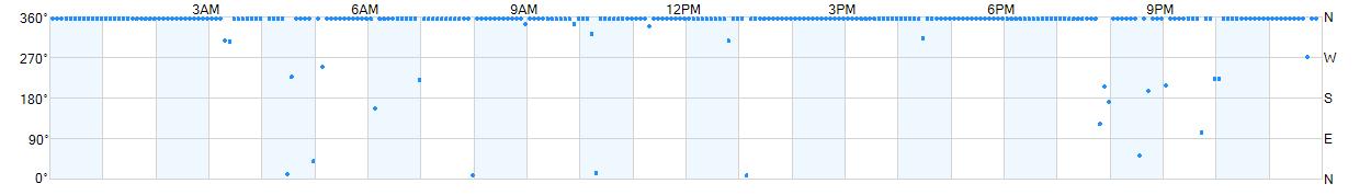 Wind direction as points.