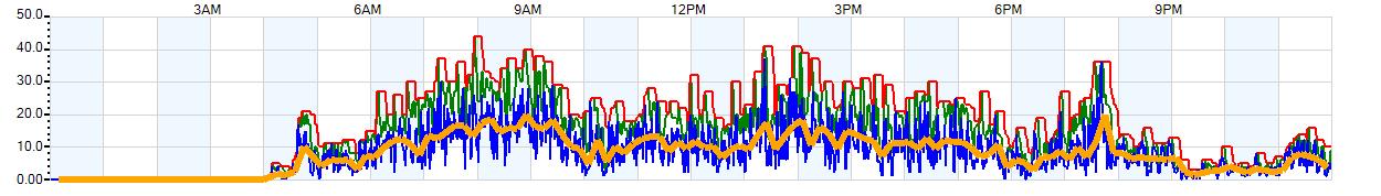 AVERAGE Wind Speed