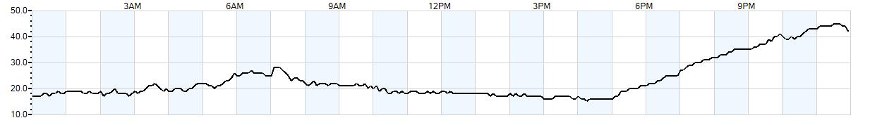 Relative outside humidity percentage