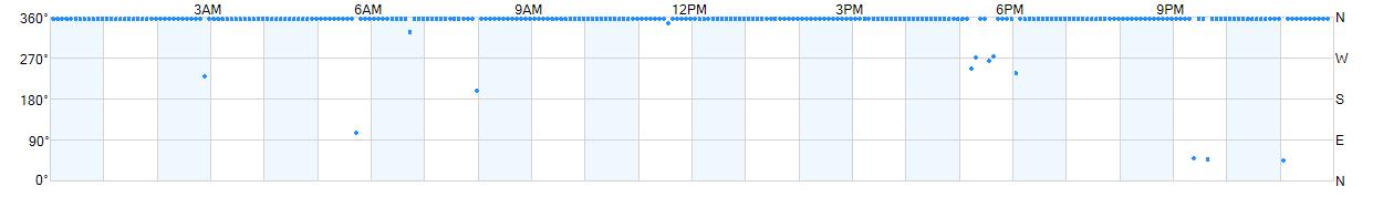 Wind direction as points.