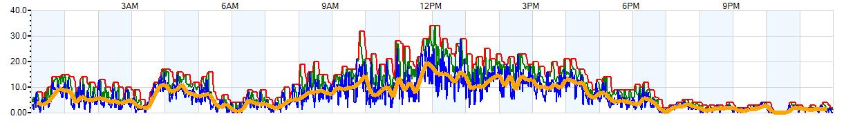 AVERAGE Wind Speed