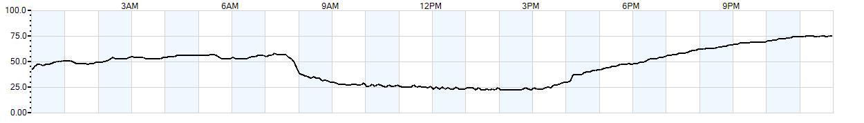 Relative outside humidity percentage