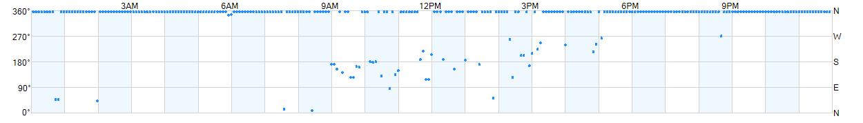 Wind direction as points.