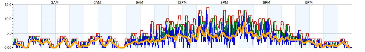 AVERAGE Wind Speed