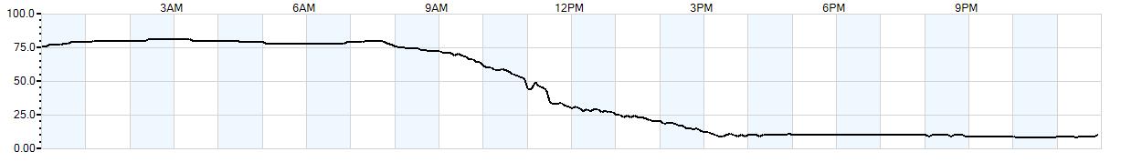 Relative outside humidity percentage