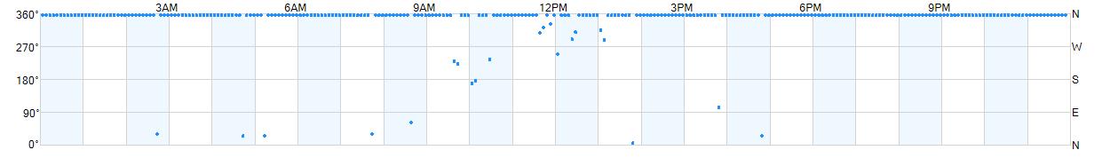 Wind direction as points.