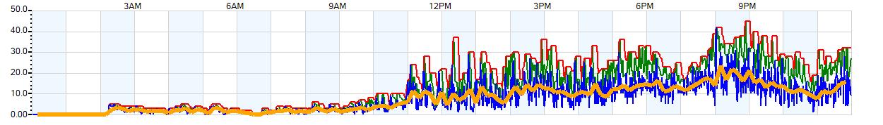 AVERAGE Wind Speed