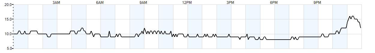 Relative outside humidity percentage