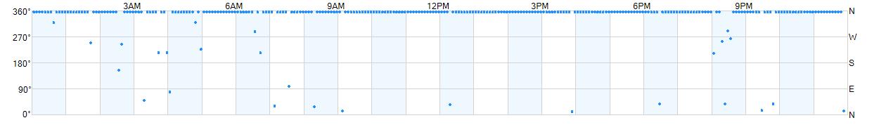 Wind direction as points.