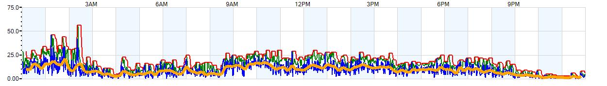 AVERAGE Wind Speed