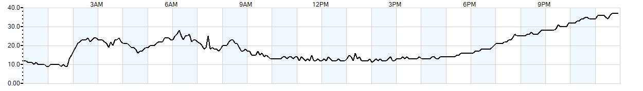 Relative outside humidity percentage