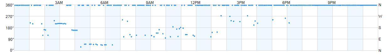 Wind direction as points.