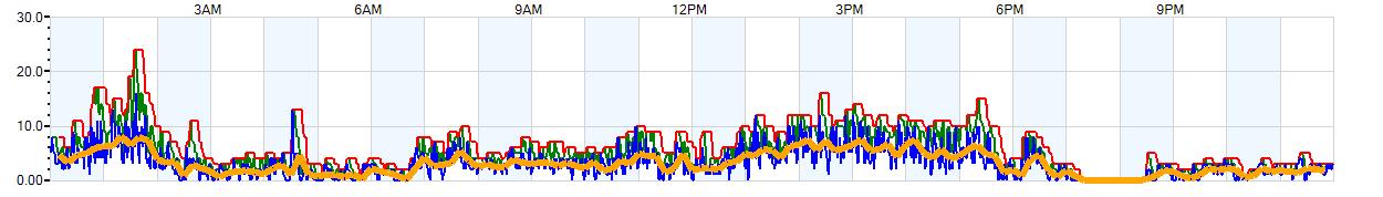 AVERAGE Wind Speed