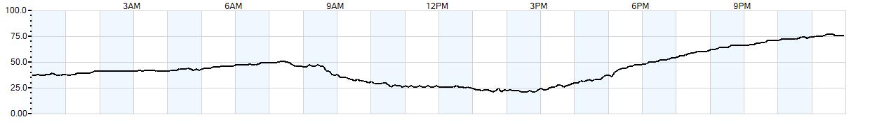 Relative outside humidity percentage