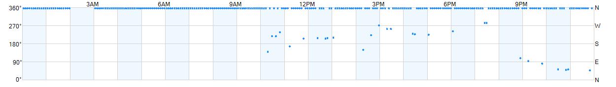 Wind direction as points.