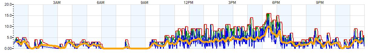 AVERAGE Wind Speed