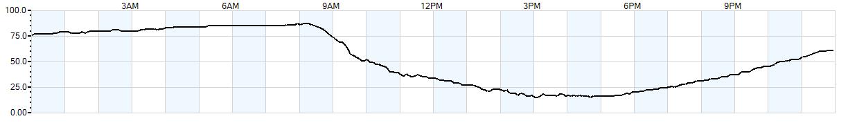 Relative outside humidity percentage