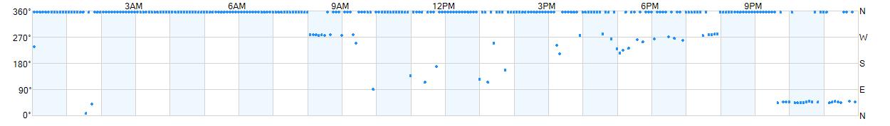 Wind direction as points.