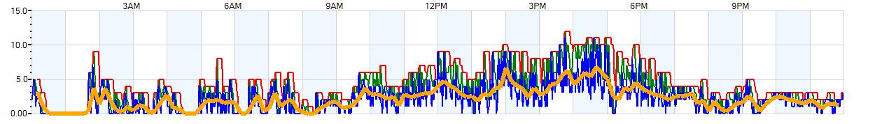 AVERAGE Wind Speed