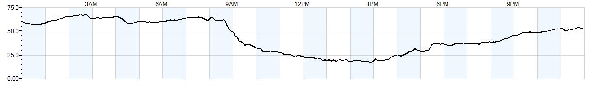 Relative outside humidity percentage