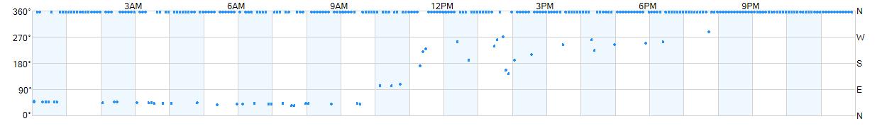 Wind direction as points.