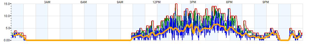 AVERAGE Wind Speed