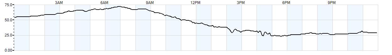 Relative outside humidity percentage