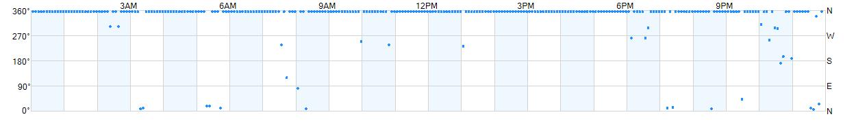Wind direction as points.