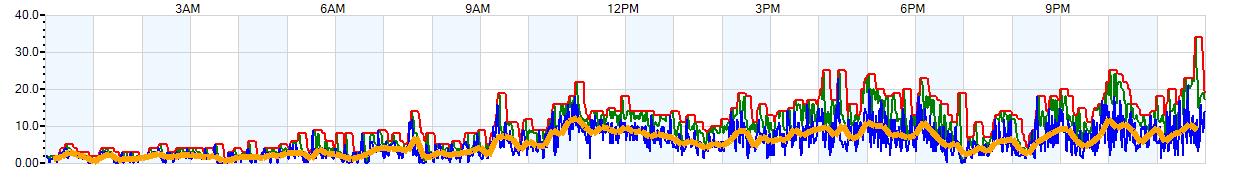 AVERAGE Wind Speed