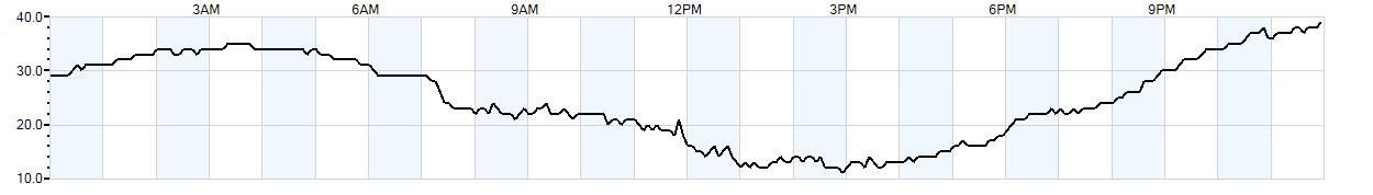 Relative outside humidity percentage