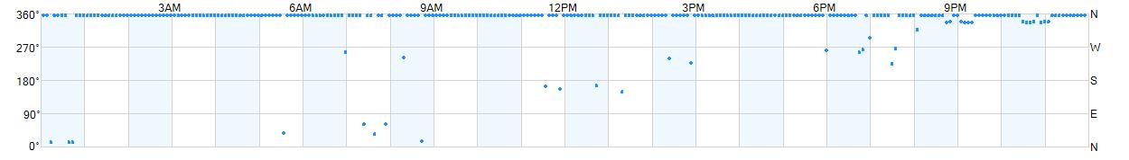 Wind direction as points.